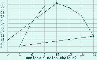 Courbe de l'humidex pour Turku Artukainen