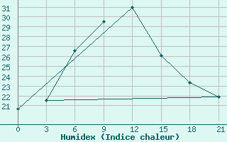 Courbe de l'humidex pour Kamenka