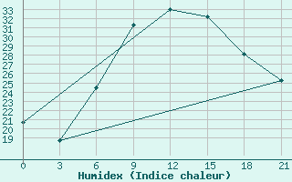 Courbe de l'humidex pour Tripolis Airport