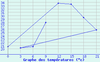 Courbe de tempratures pour Benwlid