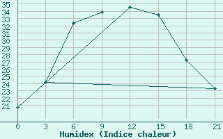 Courbe de l'humidex pour Dzhambejty