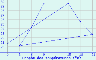 Courbe de tempratures pour Sallum Plateau