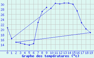 Courbe de tempratures pour Pofadder