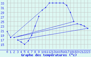 Courbe de tempratures pour El Borma