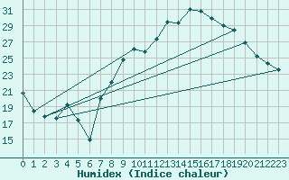 Courbe de l'humidex pour Avignon (84)