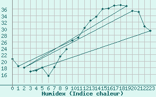 Courbe de l'humidex pour Ambrieu (01)