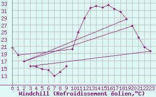 Courbe du refroidissement olien pour Bagnres-de-Luchon (31)