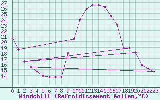 Courbe du refroidissement olien pour Eygliers (05)