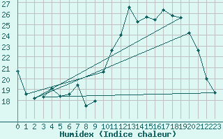 Courbe de l'humidex pour Lignerolles (03)