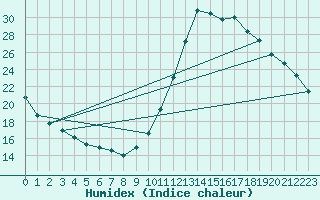 Courbe de l'humidex pour Tthieu (40)