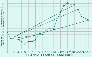 Courbe de l'humidex pour Toulouse-Francazal (31)