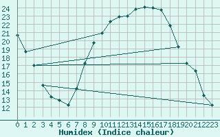 Courbe de l'humidex pour Plasencia