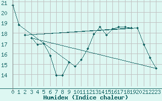 Courbe de l'humidex pour Recoubeau (26)
