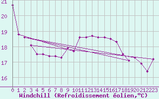Courbe du refroidissement olien pour Hyres (83)