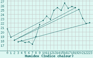 Courbe de l'humidex pour Biscarrosse (40)