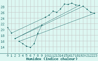 Courbe de l'humidex pour Saint-Dizier (52)