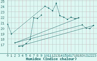 Courbe de l'humidex pour Santander (Esp)