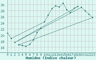 Courbe de l'humidex pour Filton