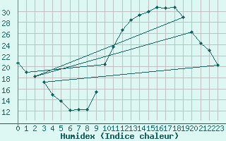 Courbe de l'humidex pour Niort (79)