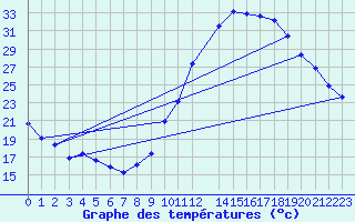 Courbe de tempratures pour La Beaume (05)