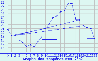 Courbe de tempratures pour Crest (26)