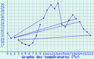 Courbe de tempratures pour Le Touquet (62)