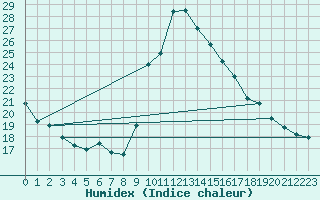 Courbe de l'humidex pour Douzy (08)