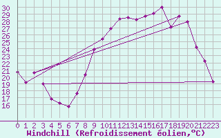 Courbe du refroidissement olien pour Reims-Prunay (51)