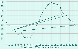 Courbe de l'humidex pour Eygliers (05)