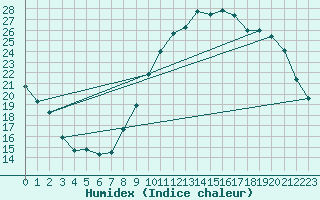 Courbe de l'humidex pour Villarzel (Sw)