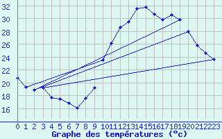 Courbe de tempratures pour Aubenas - Lanas (07)