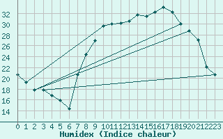 Courbe de l'humidex pour Xonrupt-Longemer (88)