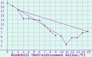 Courbe du refroidissement olien pour Assiniboia Airport