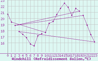Courbe du refroidissement olien pour Saint-Mdard-d