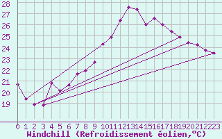 Courbe du refroidissement olien pour Montredon des Corbires (11)