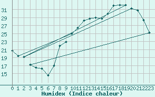 Courbe de l'humidex pour Toussus-le-Noble (78)