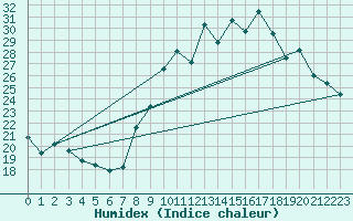 Courbe de l'humidex pour Engins (38)