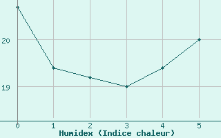 Courbe de l'humidex pour Lussat (23)