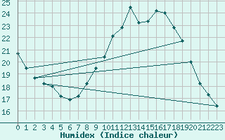 Courbe de l'humidex pour Abbeville (80)