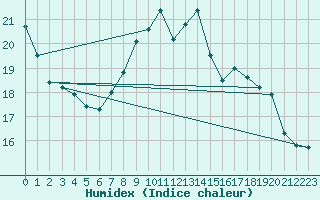 Courbe de l'humidex pour Bourg-Saint-Andol (07)