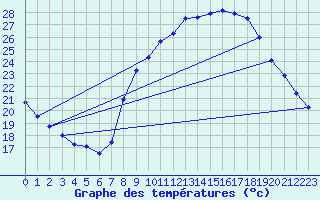 Courbe de tempratures pour Mende - Chabrits (48)