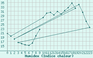 Courbe de l'humidex pour Thomery (77)