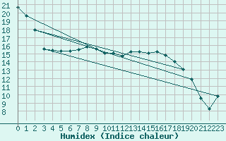 Courbe de l'humidex pour Klodzko