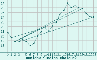 Courbe de l'humidex pour Toussus-le-Noble (78)