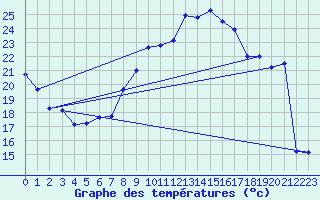 Courbe de tempratures pour Laegern