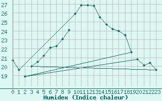 Courbe de l'humidex pour Berne Liebefeld (Sw)