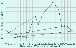 Courbe de l'humidex pour Sainte-Menehould (51)