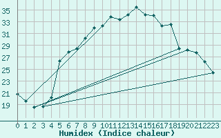 Courbe de l'humidex pour Sunne