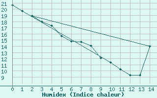 Courbe de l'humidex pour Cranbrook Airport Auto