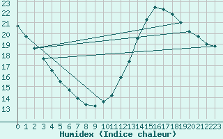 Courbe de l'humidex pour Pointe de Chassiron (17)